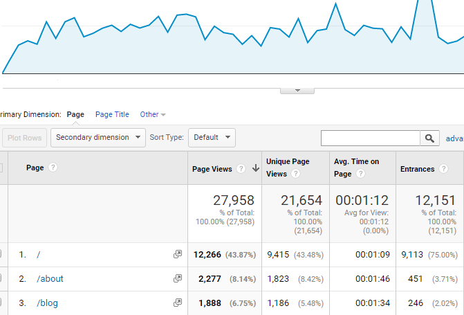 How to Track and Evaluate changes using Google Analytics