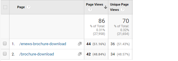 How to Track and Evaluate changes using Google Analytics